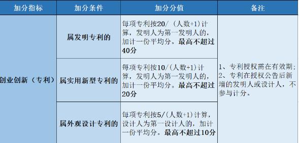 【專利】廣州落戶，專利可加70分! 如何通過(guò)專利來(lái)申請(qǐng)加分？