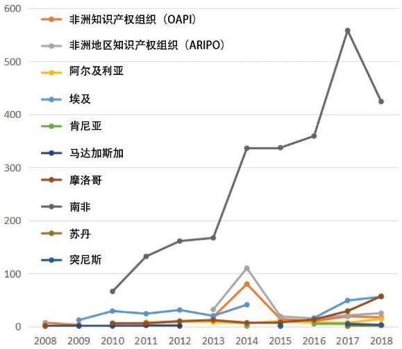 源自中國的非洲專利申請狀況