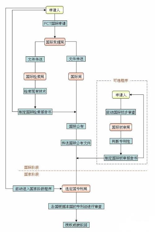 pct專利申請(qǐng)主要程序