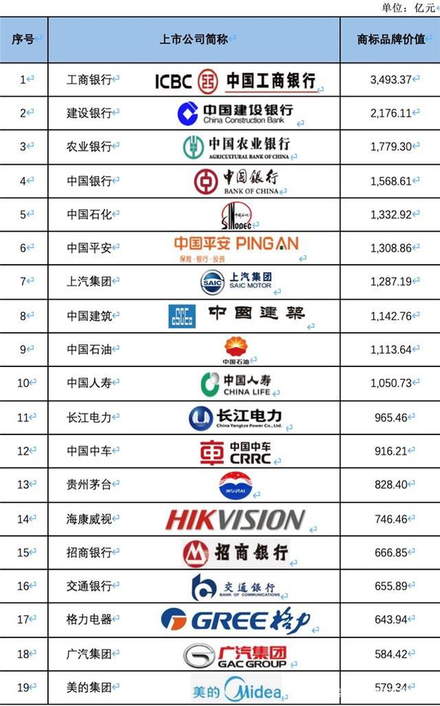 《2019中國滬深上市公司商標品牌價值排行榜》