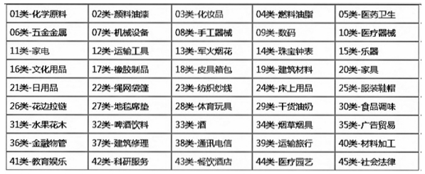 杭州商標注冊類別