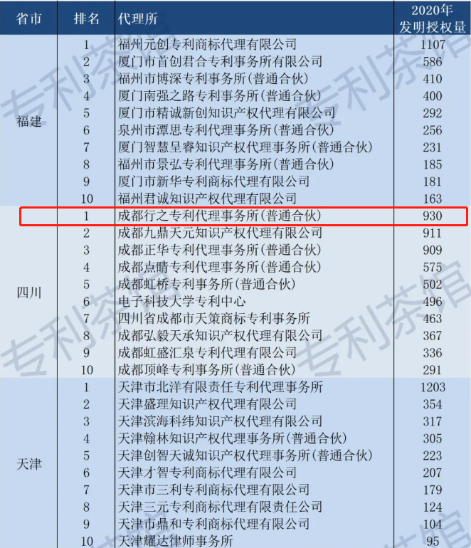 2020發(fā)明專利授權(quán)量排名