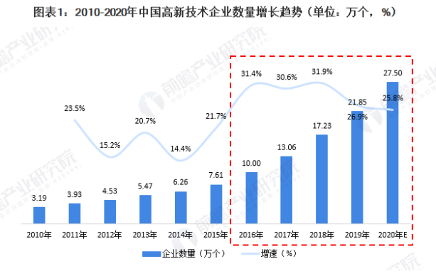 高新技術企業(yè)增長趨勢