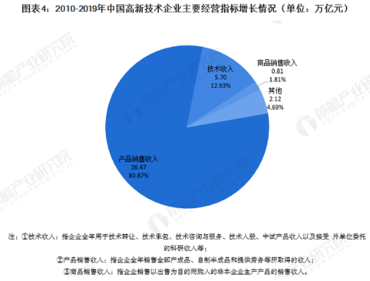 高新技術企業(yè)經(jīng)營指標