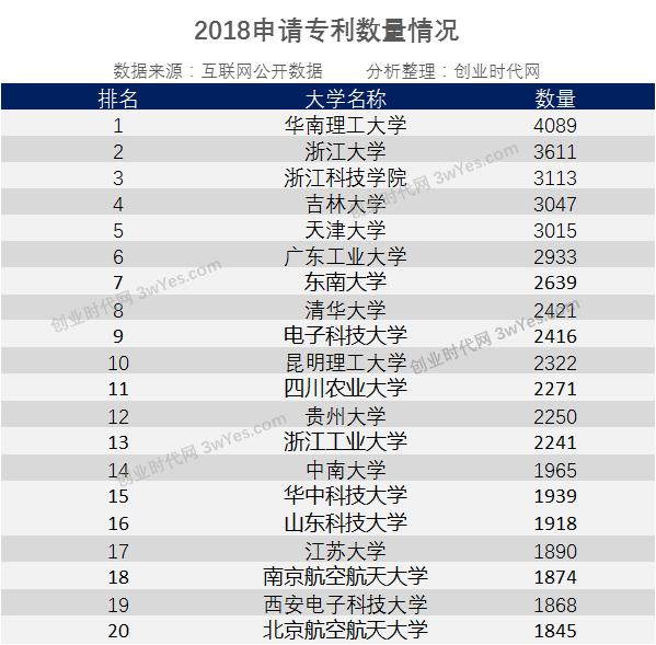 20大專利申請大學