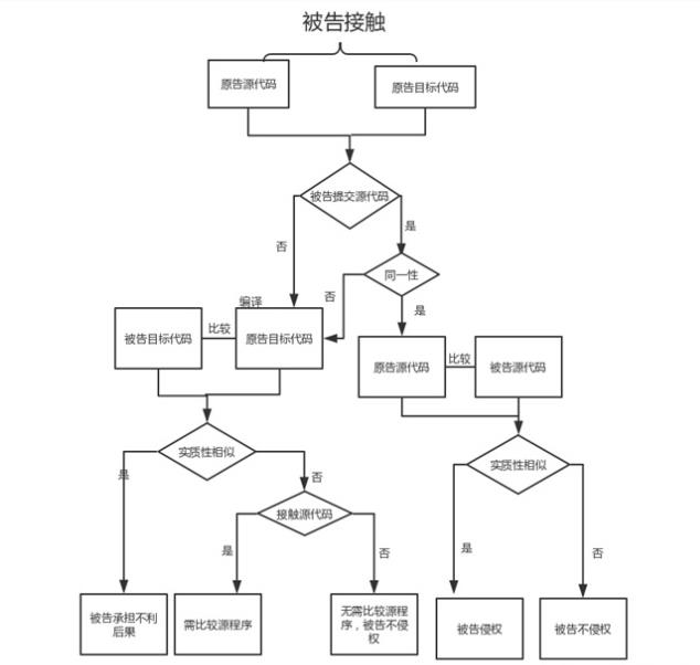 【版權(quán)】計(jì)算機(jī)軟件侵權(quán)案件中常見問題研究