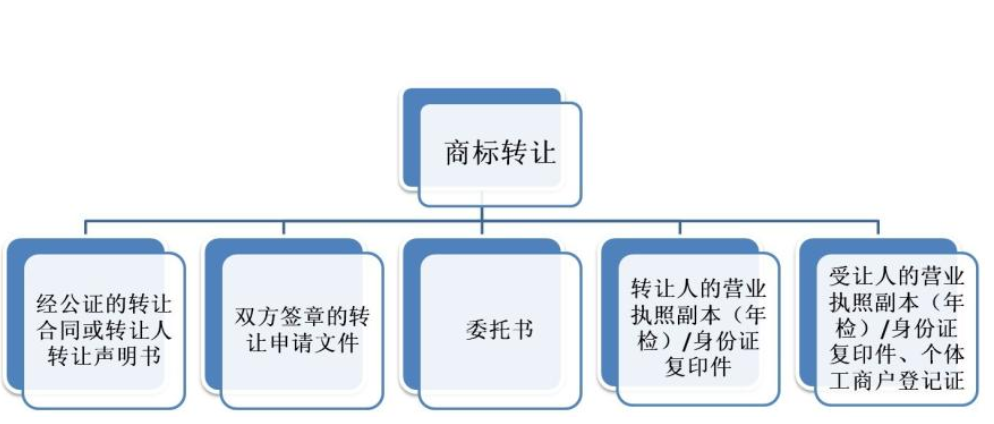 商標轉(zhuǎn)讓流程