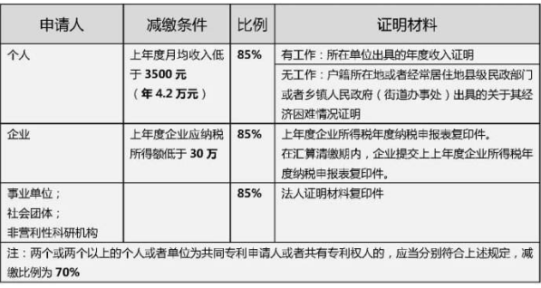 東莞專利申請費用