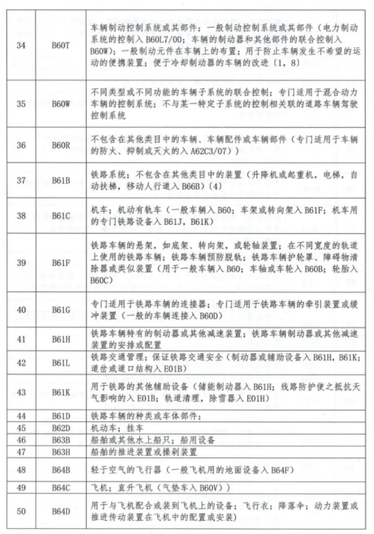 專利分類號匯總表IPC分類號1