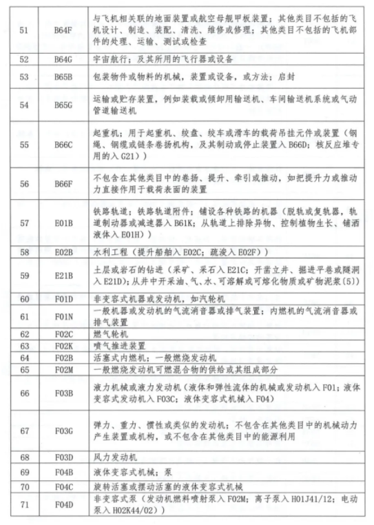 專利分類號匯總表IPC分類號4