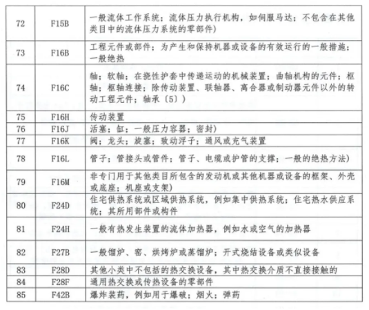 專利分類號匯總表IPC分類號5