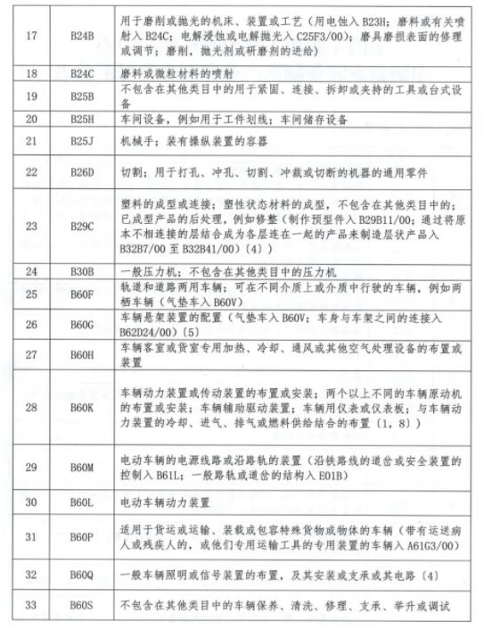 專利分類號匯總表IPC分類號2