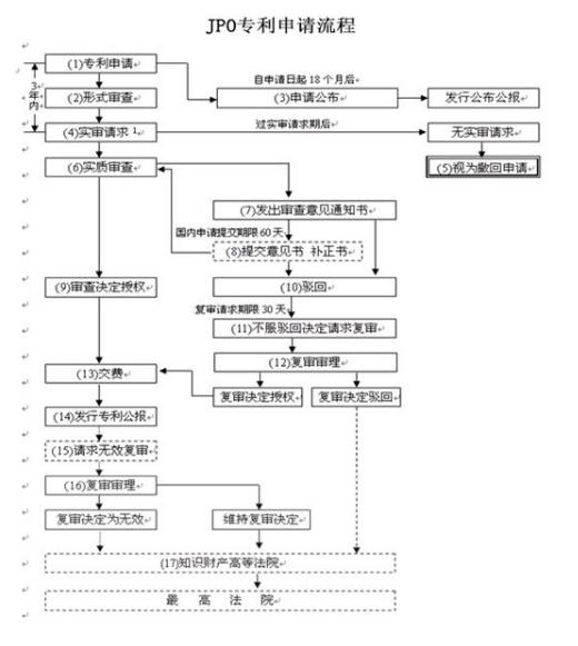 【pct專利】日本發(fā)明專利申請(qǐng)流程和注意事項(xiàng)