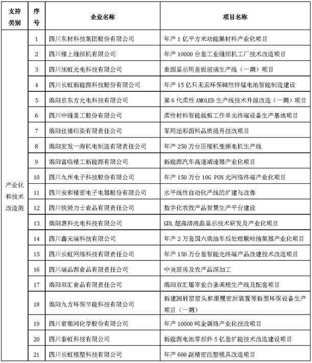 先進(jìn)制造業(yè)發(fā)展項(xiàng)目資金名單