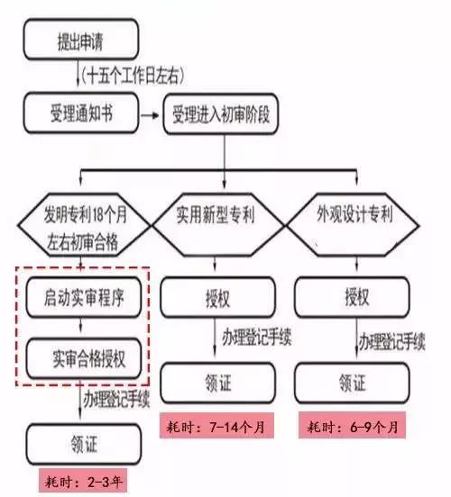 專利申請時間流程