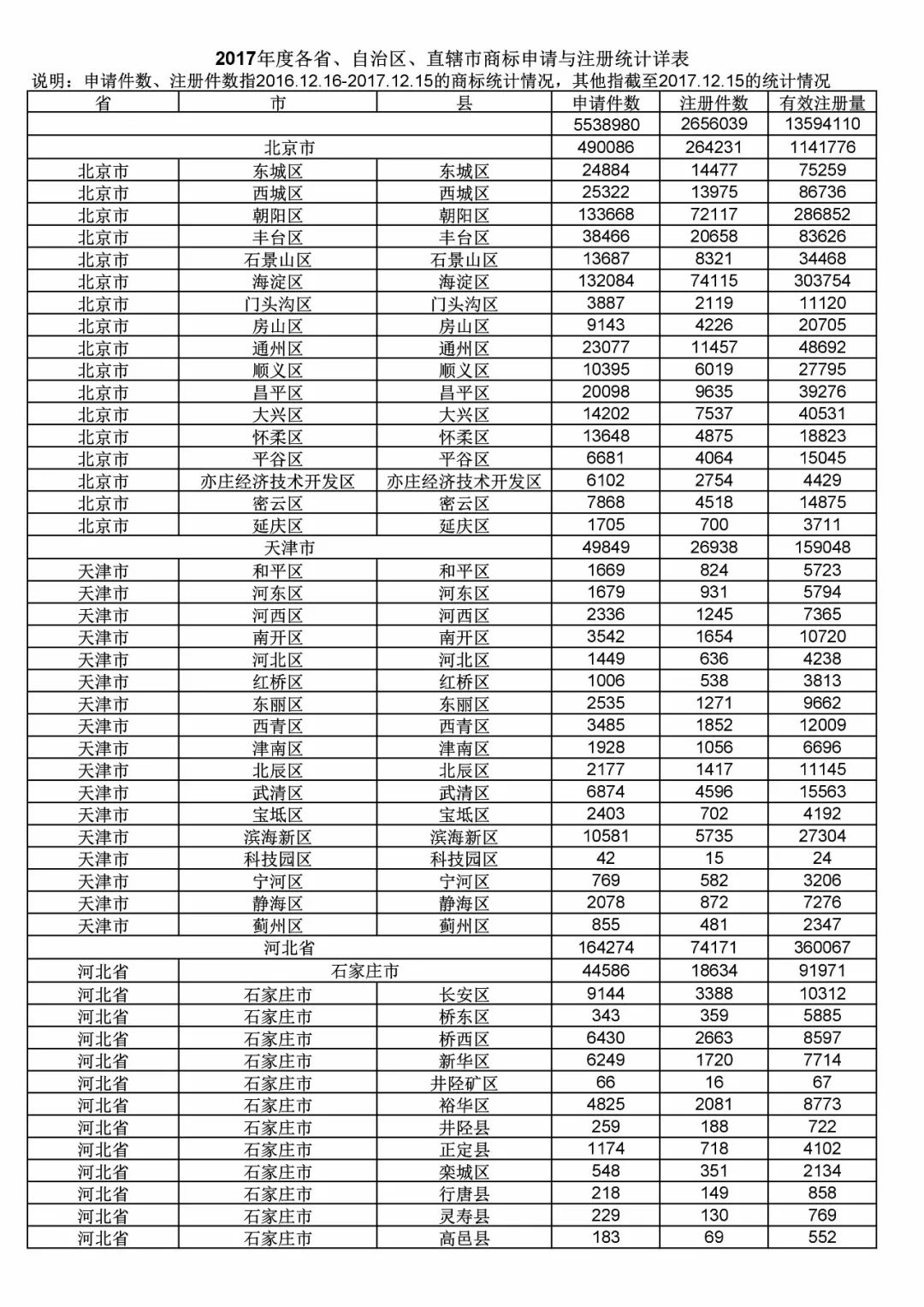 2017年度商標(biāo)申請(qǐng)量這五個(gè)省市最多?。ǜ礁魇∈薪y(tǒng)計(jì)詳表）