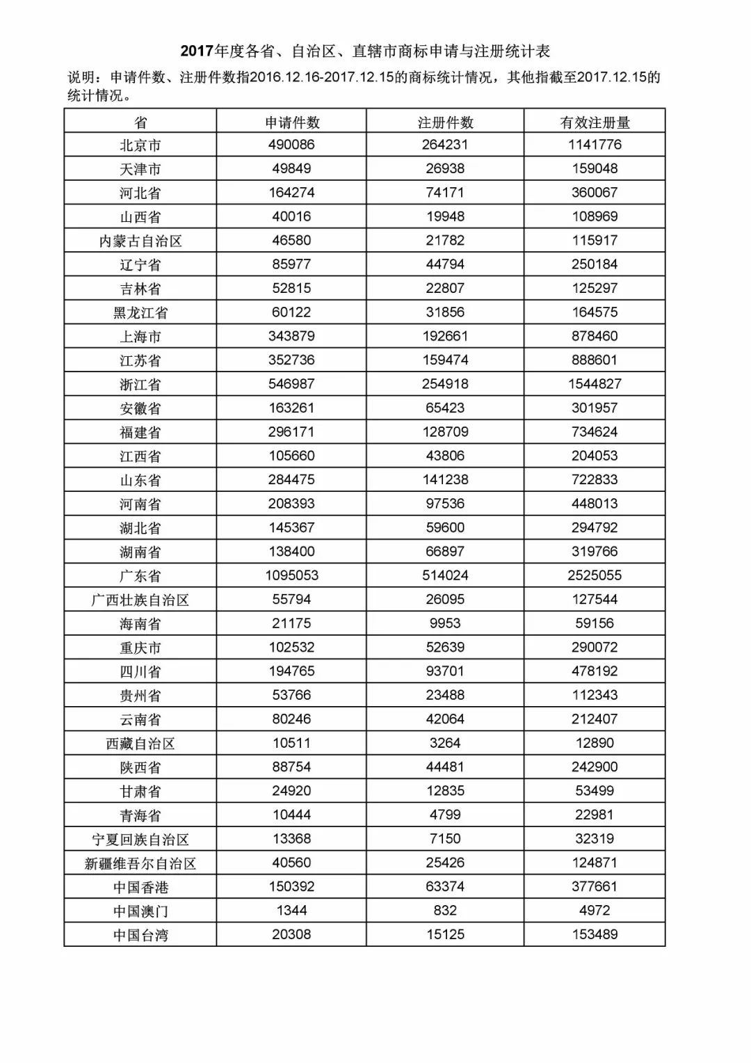 2017年度商標(biāo)申請(qǐng)量這五個(gè)省市最多?。ǜ礁魇∈薪y(tǒng)計(jì)詳表）