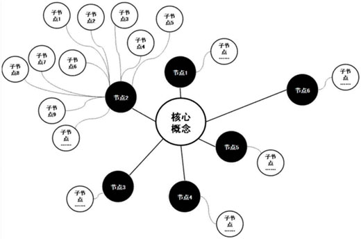 知識(shí)圖譜構(gòu)建