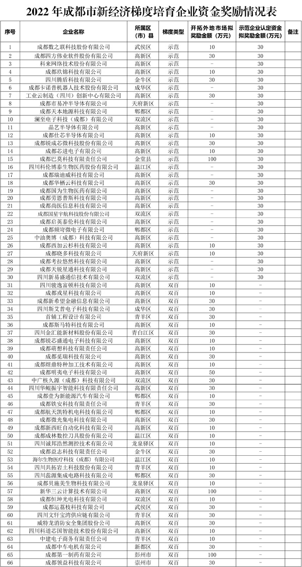 2022年成都市新經(jīng)濟(jì)梯度培育企業(yè)資金獎(jiǎng)勵(lì)情況表
