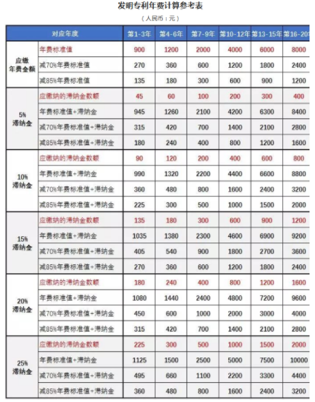 發(fā)明專利年費(fèi)計算參考表