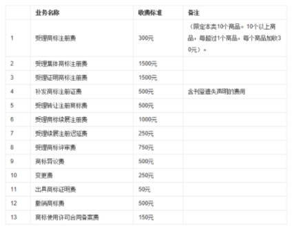 個(gè)人注冊(cè)商標(biāo)費(fèi)用