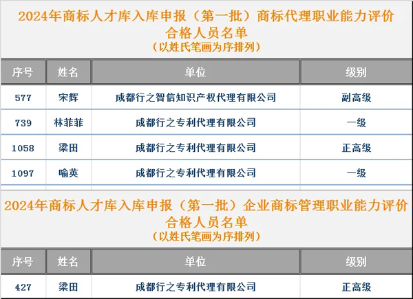 行之多人入庫(kù)2024年商標(biāo)人才庫(kù)